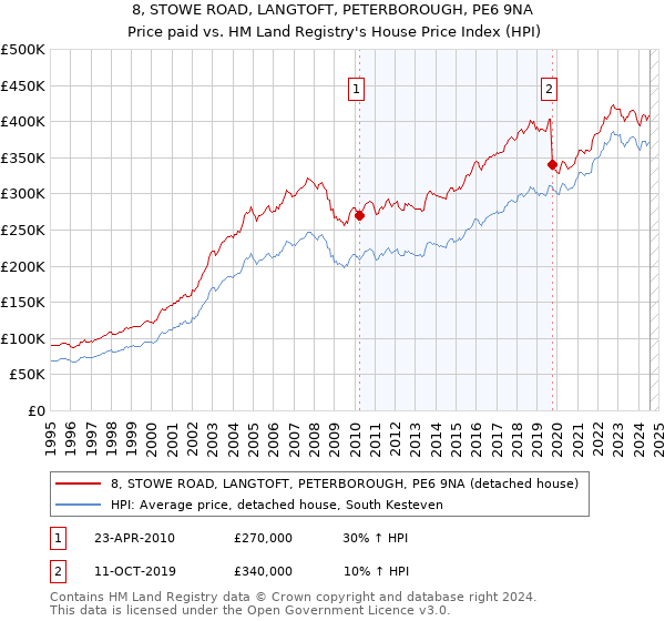 8, STOWE ROAD, LANGTOFT, PETERBOROUGH, PE6 9NA: Price paid vs HM Land Registry's House Price Index