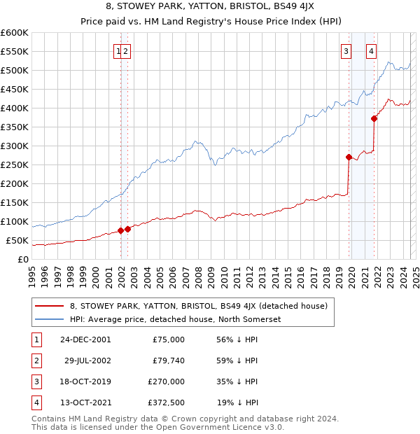 8, STOWEY PARK, YATTON, BRISTOL, BS49 4JX: Price paid vs HM Land Registry's House Price Index