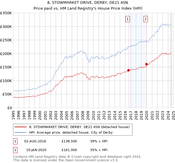 8, STOWMARKET DRIVE, DERBY, DE21 4SN: Price paid vs HM Land Registry's House Price Index