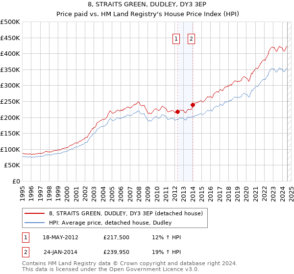 8, STRAITS GREEN, DUDLEY, DY3 3EP: Price paid vs HM Land Registry's House Price Index