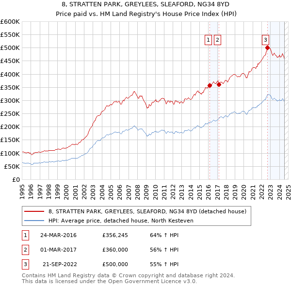 8, STRATTEN PARK, GREYLEES, SLEAFORD, NG34 8YD: Price paid vs HM Land Registry's House Price Index