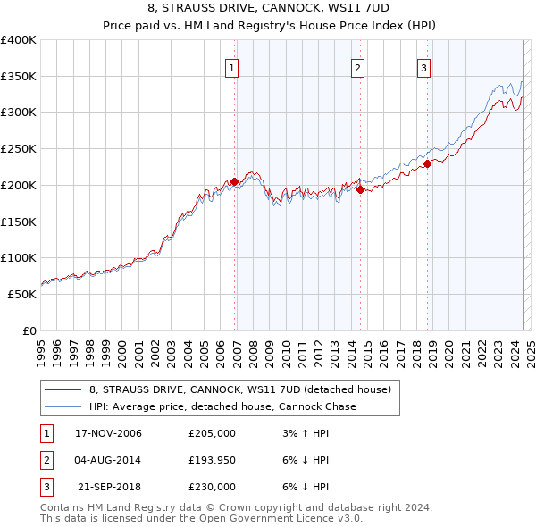 8, STRAUSS DRIVE, CANNOCK, WS11 7UD: Price paid vs HM Land Registry's House Price Index