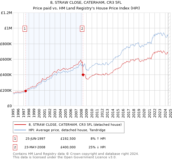 8, STRAW CLOSE, CATERHAM, CR3 5FL: Price paid vs HM Land Registry's House Price Index