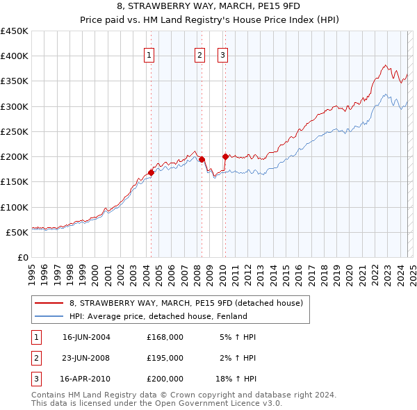 8, STRAWBERRY WAY, MARCH, PE15 9FD: Price paid vs HM Land Registry's House Price Index