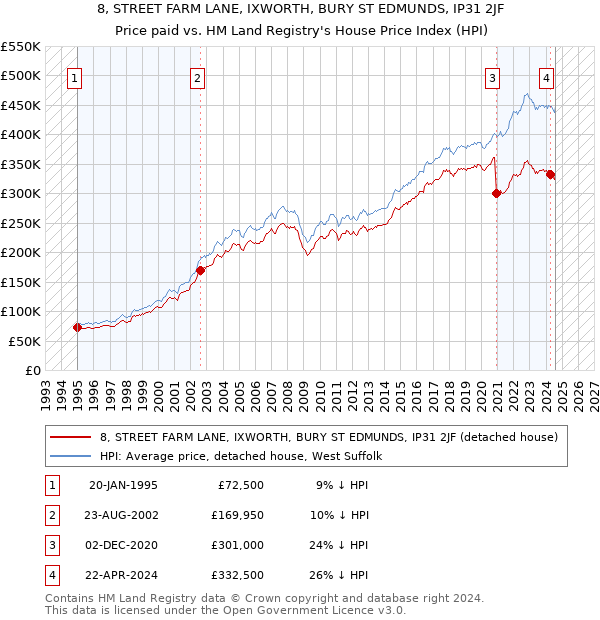 8, STREET FARM LANE, IXWORTH, BURY ST EDMUNDS, IP31 2JF: Price paid vs HM Land Registry's House Price Index