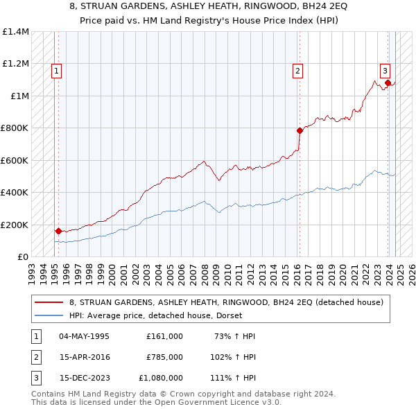 8, STRUAN GARDENS, ASHLEY HEATH, RINGWOOD, BH24 2EQ: Price paid vs HM Land Registry's House Price Index