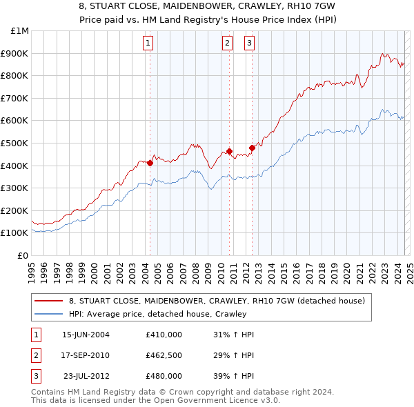 8, STUART CLOSE, MAIDENBOWER, CRAWLEY, RH10 7GW: Price paid vs HM Land Registry's House Price Index