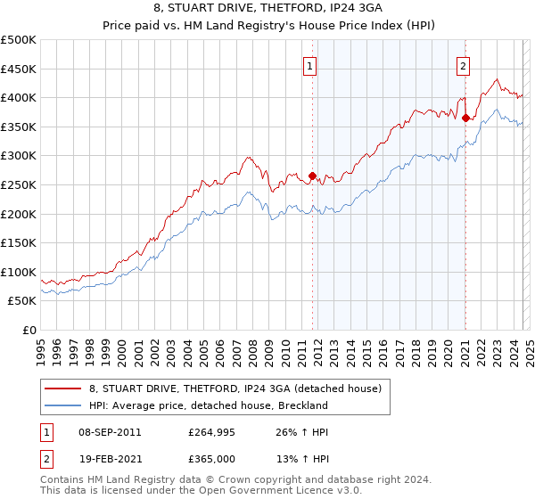 8, STUART DRIVE, THETFORD, IP24 3GA: Price paid vs HM Land Registry's House Price Index