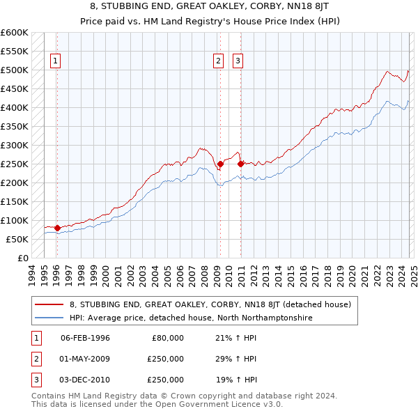 8, STUBBING END, GREAT OAKLEY, CORBY, NN18 8JT: Price paid vs HM Land Registry's House Price Index