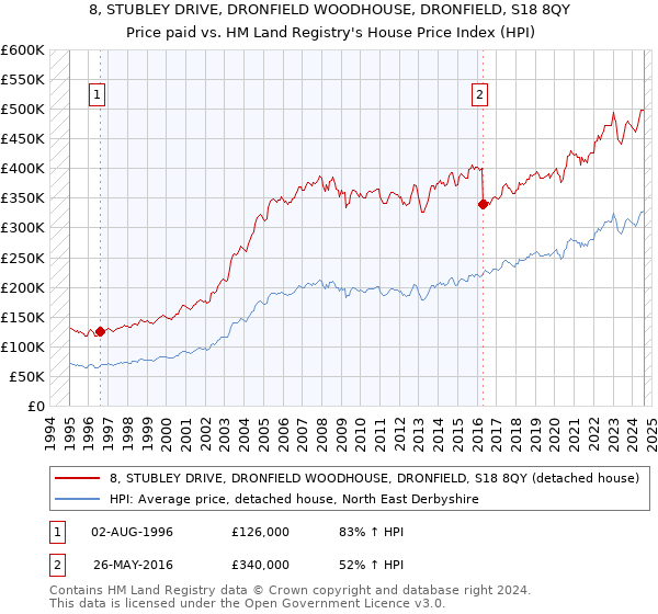 8, STUBLEY DRIVE, DRONFIELD WOODHOUSE, DRONFIELD, S18 8QY: Price paid vs HM Land Registry's House Price Index