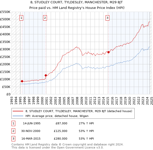 8, STUDLEY COURT, TYLDESLEY, MANCHESTER, M29 8JT: Price paid vs HM Land Registry's House Price Index