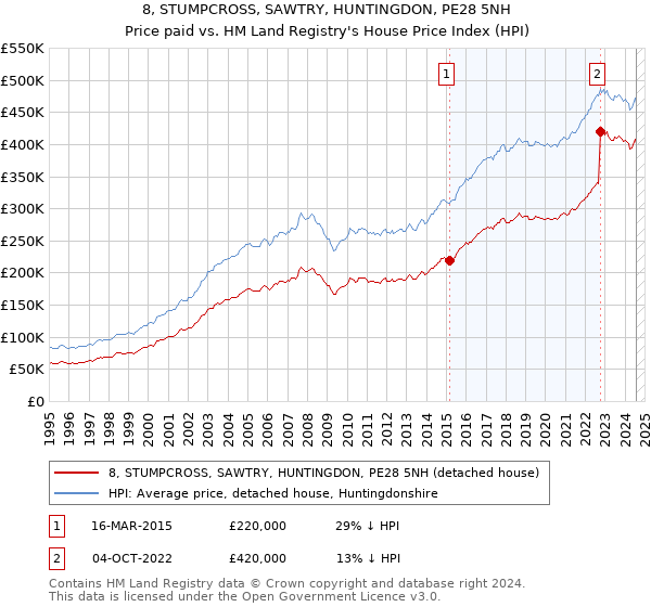 8, STUMPCROSS, SAWTRY, HUNTINGDON, PE28 5NH: Price paid vs HM Land Registry's House Price Index