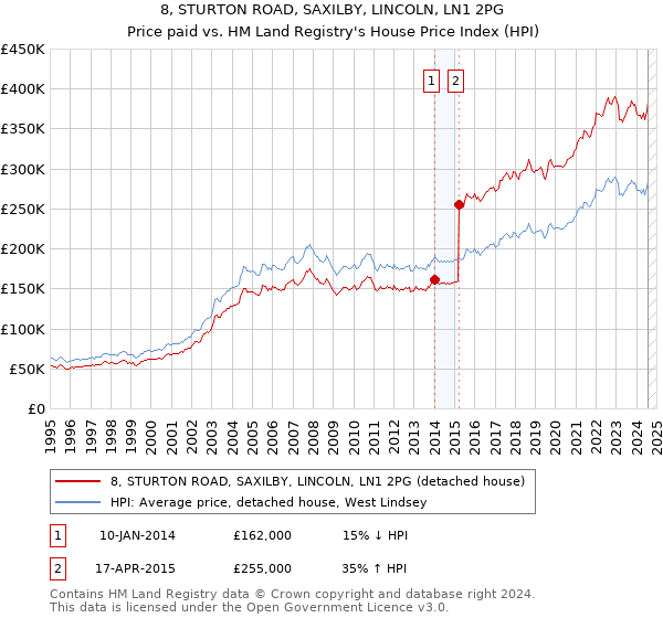 8, STURTON ROAD, SAXILBY, LINCOLN, LN1 2PG: Price paid vs HM Land Registry's House Price Index