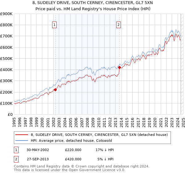 8, SUDELEY DRIVE, SOUTH CERNEY, CIRENCESTER, GL7 5XN: Price paid vs HM Land Registry's House Price Index