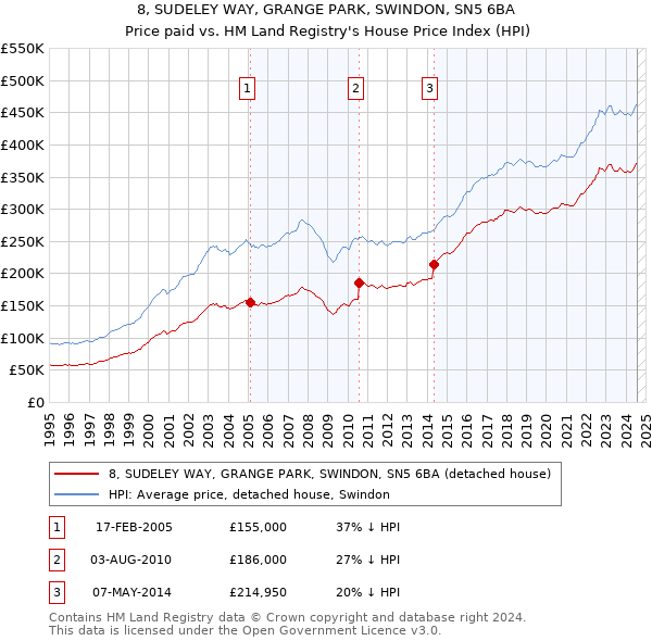 8, SUDELEY WAY, GRANGE PARK, SWINDON, SN5 6BA: Price paid vs HM Land Registry's House Price Index