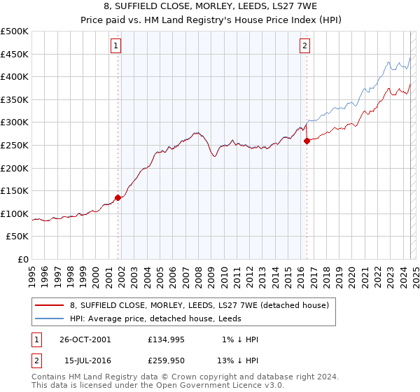 8, SUFFIELD CLOSE, MORLEY, LEEDS, LS27 7WE: Price paid vs HM Land Registry's House Price Index