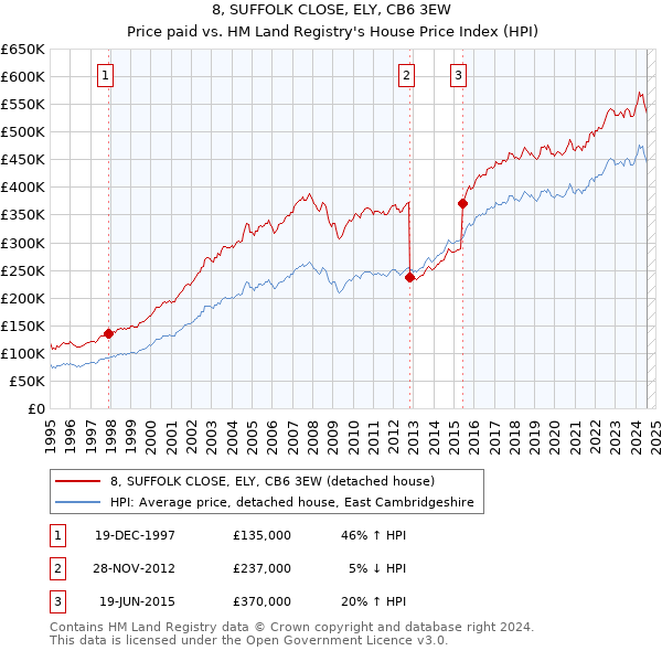 8, SUFFOLK CLOSE, ELY, CB6 3EW: Price paid vs HM Land Registry's House Price Index