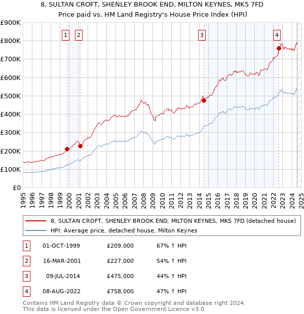 8, SULTAN CROFT, SHENLEY BROOK END, MILTON KEYNES, MK5 7FD: Price paid vs HM Land Registry's House Price Index