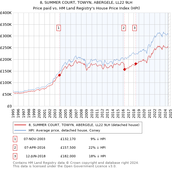 8, SUMMER COURT, TOWYN, ABERGELE, LL22 9LH: Price paid vs HM Land Registry's House Price Index