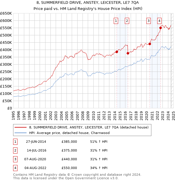 8, SUMMERFIELD DRIVE, ANSTEY, LEICESTER, LE7 7QA: Price paid vs HM Land Registry's House Price Index