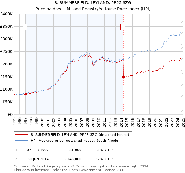 8, SUMMERFIELD, LEYLAND, PR25 3ZG: Price paid vs HM Land Registry's House Price Index