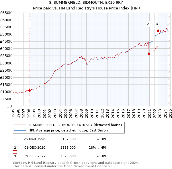 8, SUMMERFIELD, SIDMOUTH, EX10 9RY: Price paid vs HM Land Registry's House Price Index