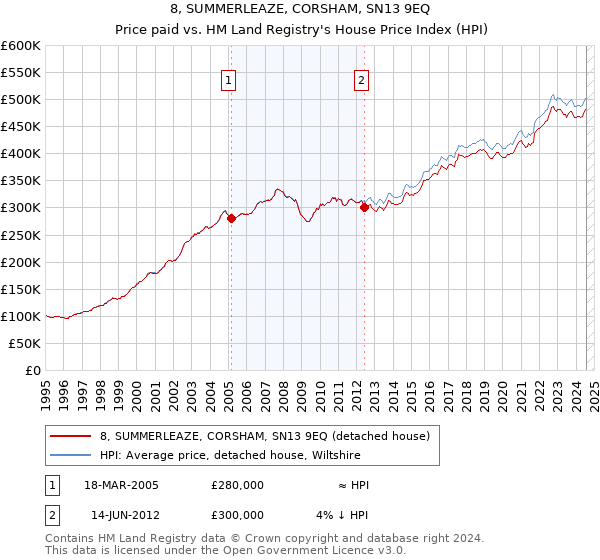 8, SUMMERLEAZE, CORSHAM, SN13 9EQ: Price paid vs HM Land Registry's House Price Index