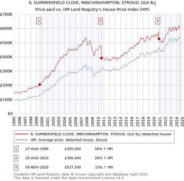 8, SUMMERSFIELD CLOSE, MINCHINHAMPTON, STROUD, GL6 9LJ: Price paid vs HM Land Registry's House Price Index