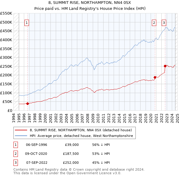 8, SUMMIT RISE, NORTHAMPTON, NN4 0SX: Price paid vs HM Land Registry's House Price Index