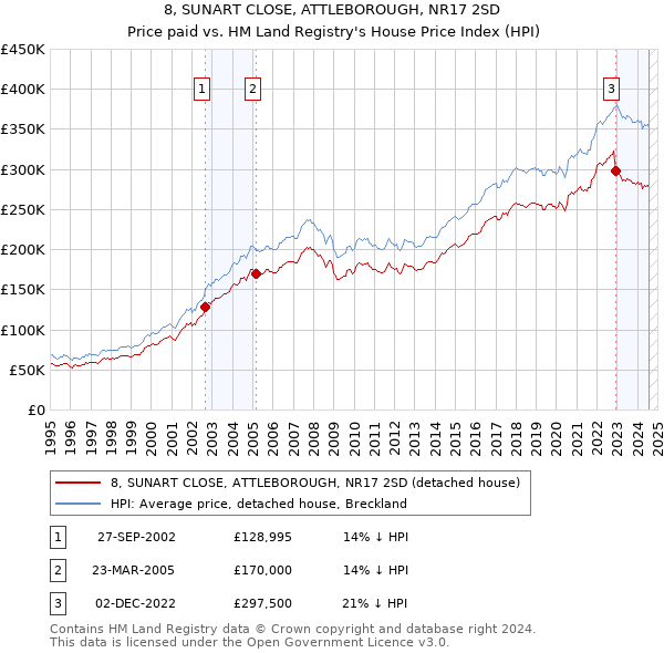 8, SUNART CLOSE, ATTLEBOROUGH, NR17 2SD: Price paid vs HM Land Registry's House Price Index