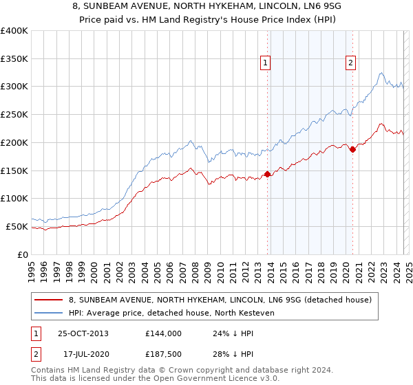 8, SUNBEAM AVENUE, NORTH HYKEHAM, LINCOLN, LN6 9SG: Price paid vs HM Land Registry's House Price Index