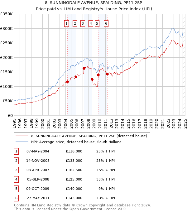 8, SUNNINGDALE AVENUE, SPALDING, PE11 2SP: Price paid vs HM Land Registry's House Price Index