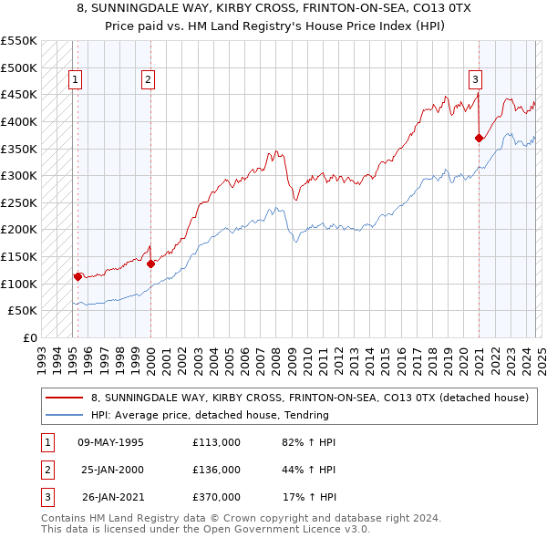 8, SUNNINGDALE WAY, KIRBY CROSS, FRINTON-ON-SEA, CO13 0TX: Price paid vs HM Land Registry's House Price Index