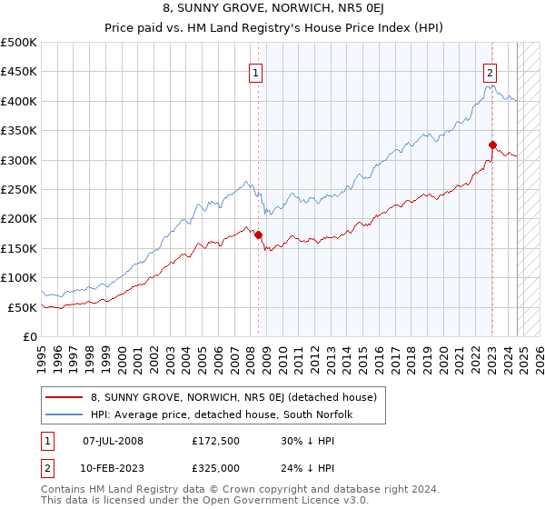 8, SUNNY GROVE, NORWICH, NR5 0EJ: Price paid vs HM Land Registry's House Price Index