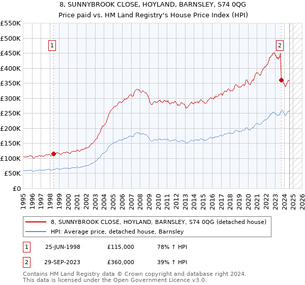 8, SUNNYBROOK CLOSE, HOYLAND, BARNSLEY, S74 0QG: Price paid vs HM Land Registry's House Price Index