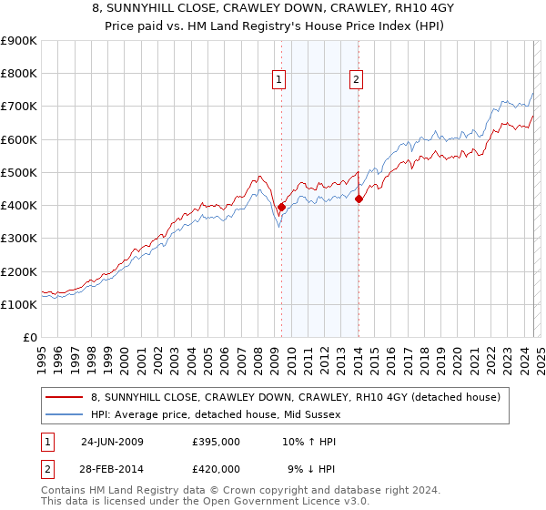 8, SUNNYHILL CLOSE, CRAWLEY DOWN, CRAWLEY, RH10 4GY: Price paid vs HM Land Registry's House Price Index