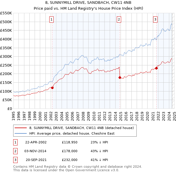 8, SUNNYMILL DRIVE, SANDBACH, CW11 4NB: Price paid vs HM Land Registry's House Price Index