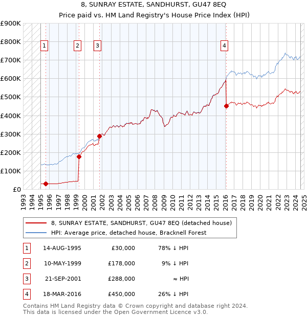 8, SUNRAY ESTATE, SANDHURST, GU47 8EQ: Price paid vs HM Land Registry's House Price Index