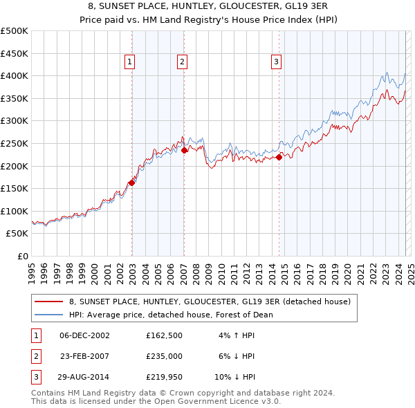 8, SUNSET PLACE, HUNTLEY, GLOUCESTER, GL19 3ER: Price paid vs HM Land Registry's House Price Index