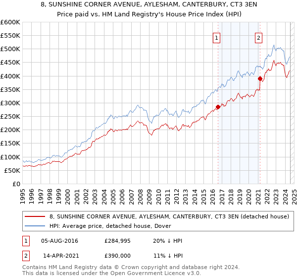 8, SUNSHINE CORNER AVENUE, AYLESHAM, CANTERBURY, CT3 3EN: Price paid vs HM Land Registry's House Price Index