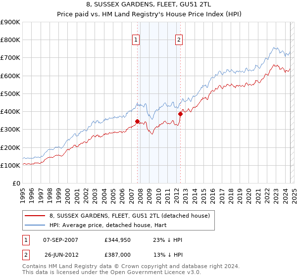 8, SUSSEX GARDENS, FLEET, GU51 2TL: Price paid vs HM Land Registry's House Price Index