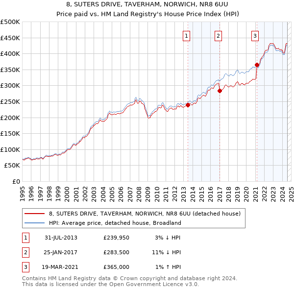 8, SUTERS DRIVE, TAVERHAM, NORWICH, NR8 6UU: Price paid vs HM Land Registry's House Price Index