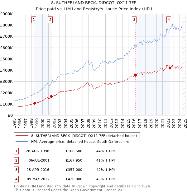 8, SUTHERLAND BECK, DIDCOT, OX11 7FF: Price paid vs HM Land Registry's House Price Index