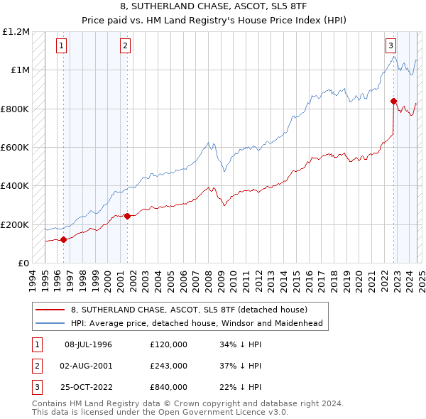 8, SUTHERLAND CHASE, ASCOT, SL5 8TF: Price paid vs HM Land Registry's House Price Index