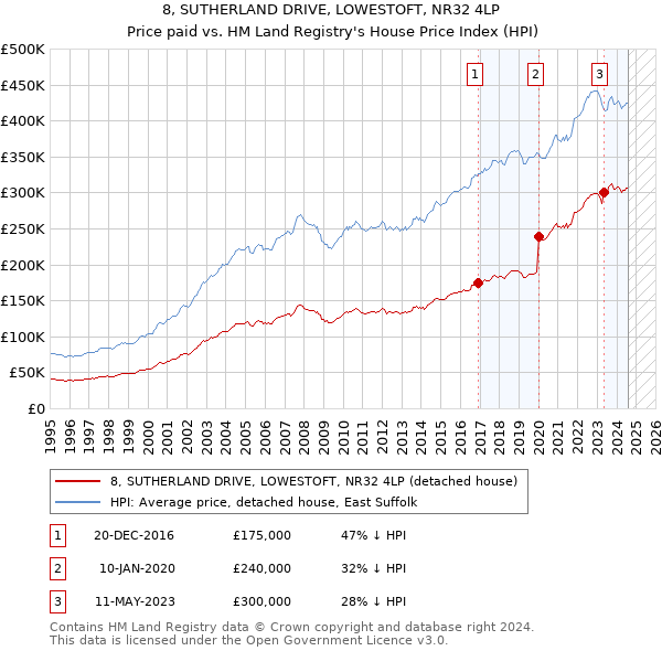 8, SUTHERLAND DRIVE, LOWESTOFT, NR32 4LP: Price paid vs HM Land Registry's House Price Index