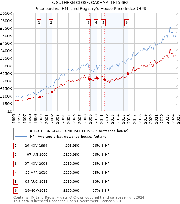 8, SUTHERN CLOSE, OAKHAM, LE15 6FX: Price paid vs HM Land Registry's House Price Index