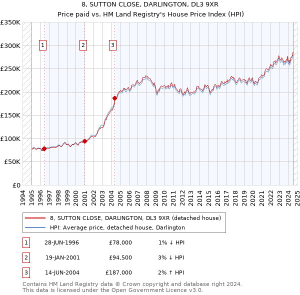 8, SUTTON CLOSE, DARLINGTON, DL3 9XR: Price paid vs HM Land Registry's House Price Index