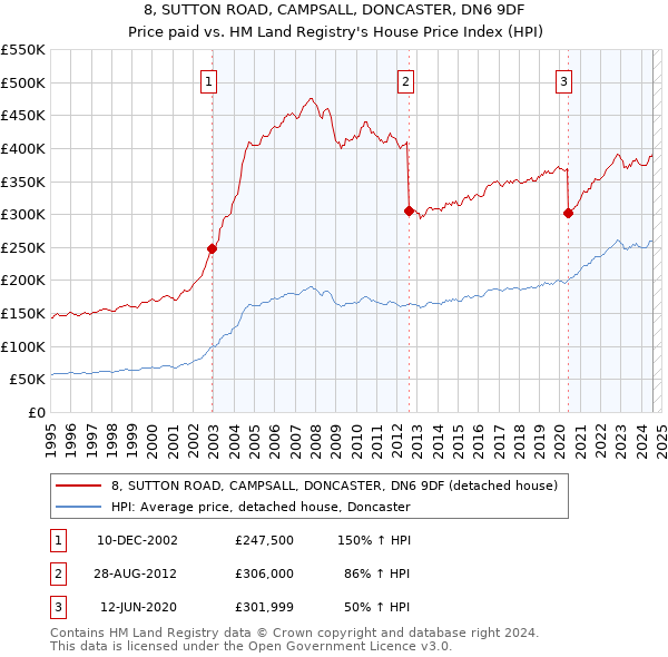 8, SUTTON ROAD, CAMPSALL, DONCASTER, DN6 9DF: Price paid vs HM Land Registry's House Price Index