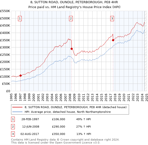 8, SUTTON ROAD, OUNDLE, PETERBOROUGH, PE8 4HR: Price paid vs HM Land Registry's House Price Index