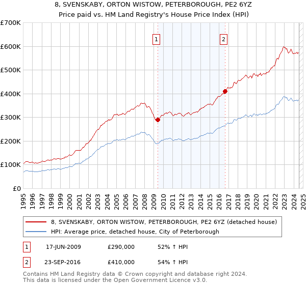 8, SVENSKABY, ORTON WISTOW, PETERBOROUGH, PE2 6YZ: Price paid vs HM Land Registry's House Price Index